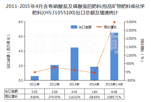 2011-2015年4月含有硝酸鹽及磷酸鹽的肥料(包括礦物肥料或化學(xué)肥料)(HS31055100)出口總額及增速統(tǒng)計